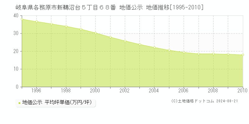 岐阜県各務原市新鵜沼台５丁目６８番 公示地価 地価推移[1995-2010]