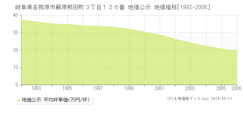 岐阜県各務原市蘇原熊田町３丁目１２６番 地価公示 地価推移[1992-2006]