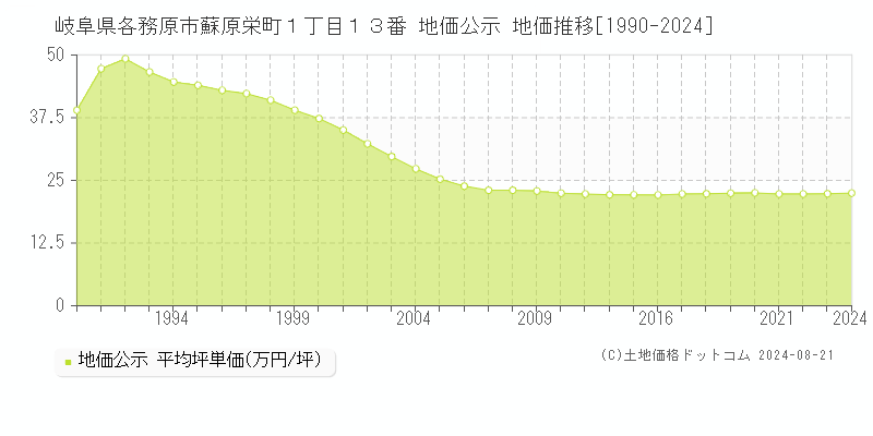 岐阜県各務原市蘇原栄町１丁目１３番 公示地価 地価推移[1990-2024]