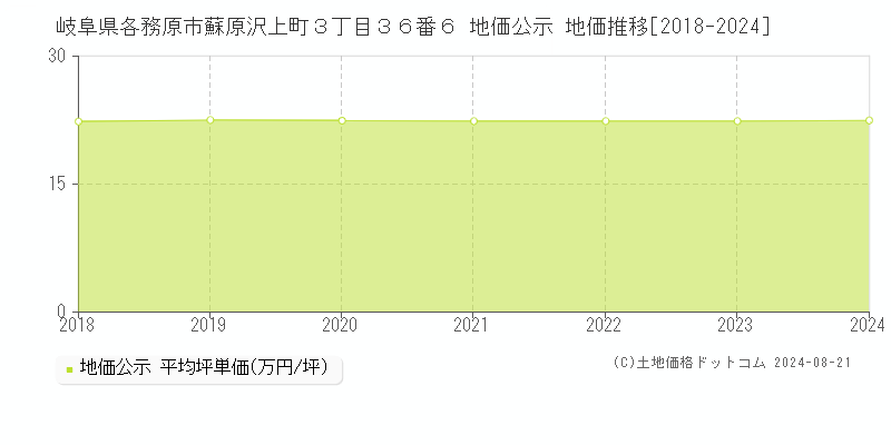 岐阜県各務原市蘇原沢上町３丁目３６番６ 地価公示 地価推移[2018-2023]