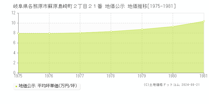 岐阜県各務原市蘇原島崎町２丁目２１番 地価公示 地価推移[1975-1981]