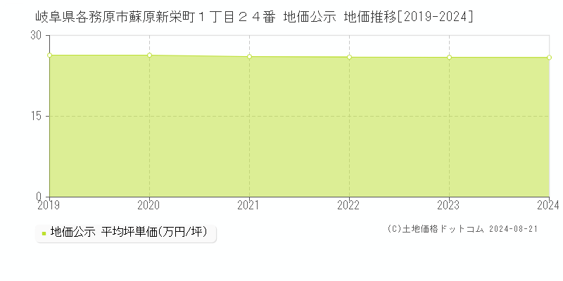 岐阜県各務原市蘇原新栄町１丁目２４番 公示地価 地価推移[2019-2024]