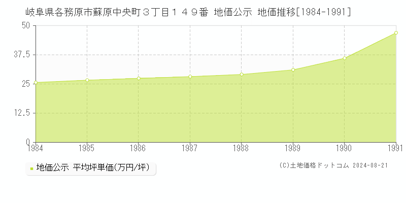 岐阜県各務原市蘇原中央町３丁目１４９番 地価公示 地価推移[1984-1991]