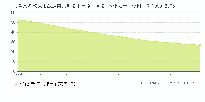 岐阜県各務原市蘇原東栄町２丁目９１番２ 地価公示 地価推移[1999-2006]