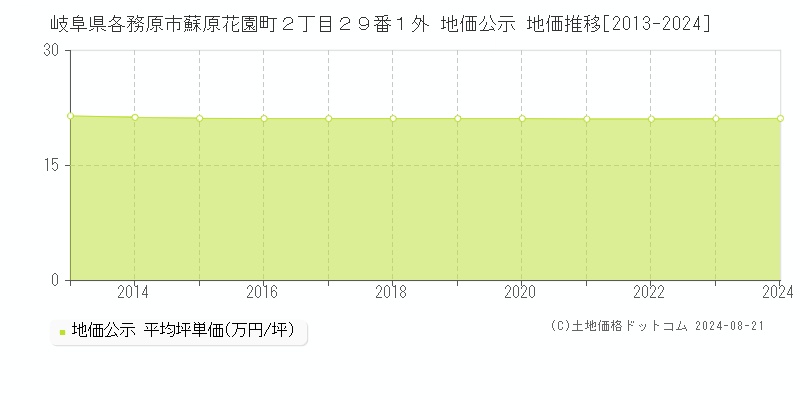 岐阜県各務原市蘇原花園町２丁目２９番１外 地価公示 地価推移[2013-2023]