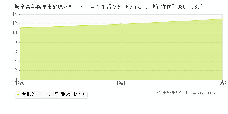 岐阜県各務原市蘇原六軒町４丁目１１番５外 地価公示 地価推移[1980-1982]