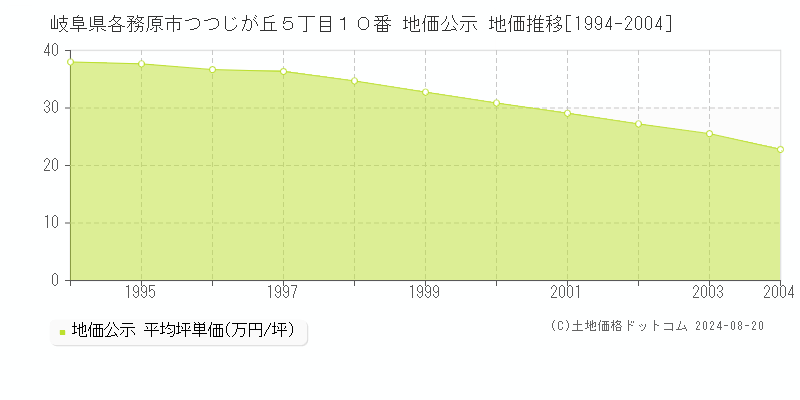 岐阜県各務原市つつじが丘５丁目１０番 地価公示 地価推移[1994-2023]