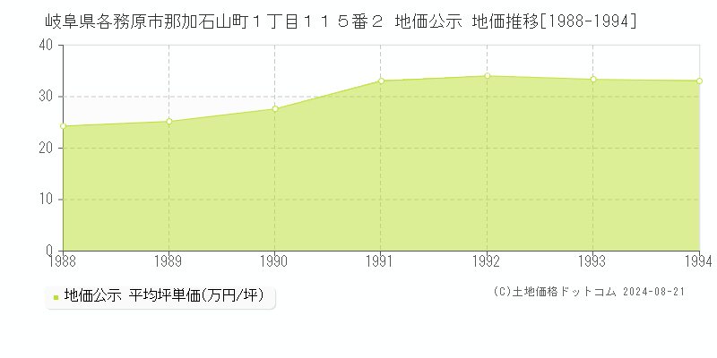 岐阜県各務原市那加石山町１丁目１１５番２ 地価公示 地価推移[1988-1994]