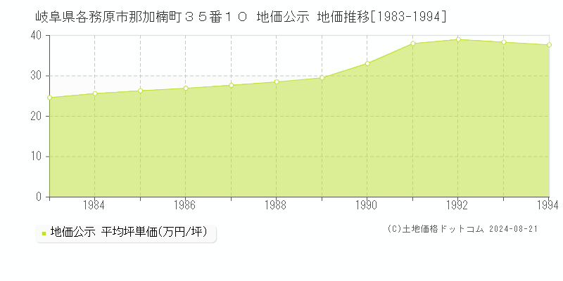 岐阜県各務原市那加楠町３５番１０ 公示地価 地価推移[1983-1994]