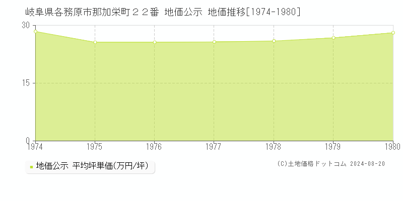 岐阜県各務原市那加栄町２２番 公示地価 地価推移[1974-1980]