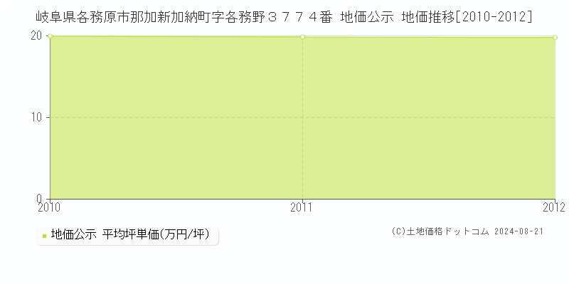 岐阜県各務原市那加新加納町字各務野３７７４番 地価公示 地価推移[2010-2012]