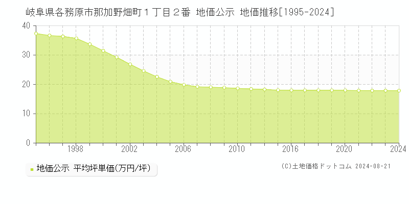 岐阜県各務原市那加野畑町１丁目２番 地価公示 地価推移[1995-2023]