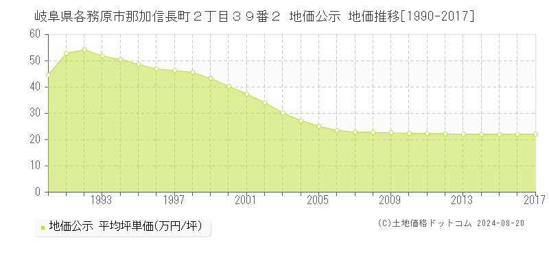 岐阜県各務原市那加信長町２丁目３９番２ 地価公示 地価推移[1990-2017]