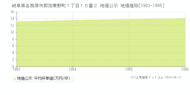 岐阜県各務原市那加東野町１丁目１５番２ 地価公示 地価推移[1983-1986]