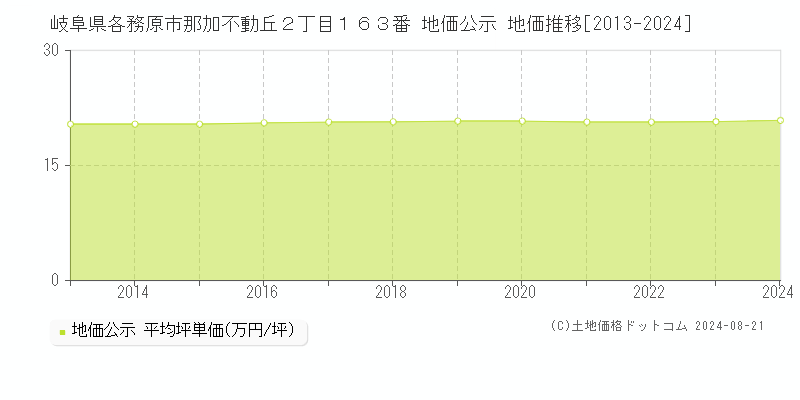 岐阜県各務原市那加不動丘２丁目１６３番 地価公示 地価推移[2013-2023]