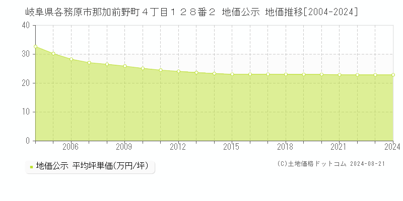 岐阜県各務原市那加前野町４丁目１２８番２ 公示地価 地価推移[2004-2024]