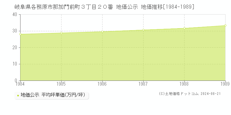 岐阜県各務原市那加門前町３丁目２０番 公示地価 地価推移[1984-1989]