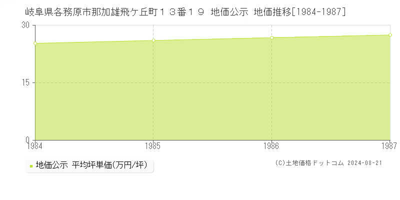 岐阜県各務原市那加雄飛ケ丘町１３番１９ 地価公示 地価推移[1984-1987]