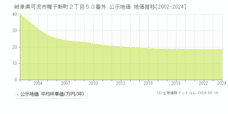 岐阜県可児市帷子新町２丁目５３番外 公示地価 地価推移[2002-2024]