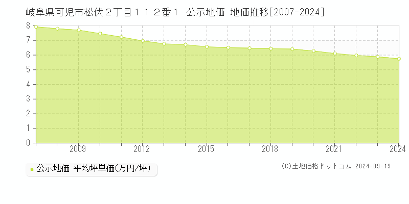 岐阜県可児市松伏２丁目１１２番１ 公示地価 地価推移[2007-2024]