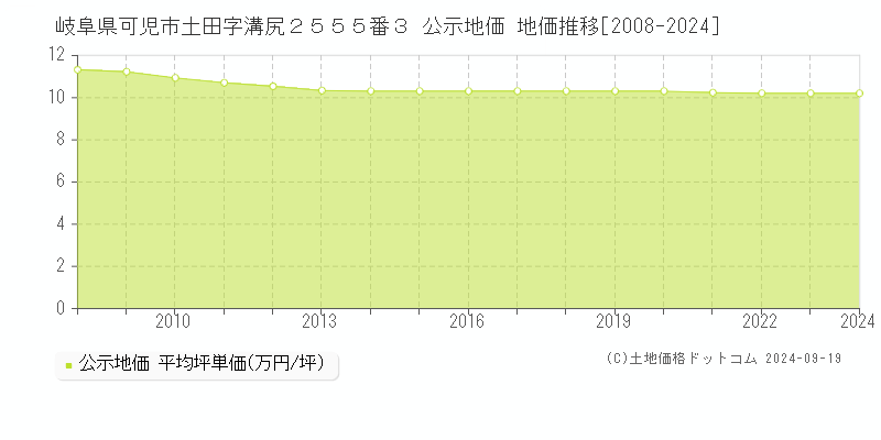 岐阜県可児市土田字溝尻２５５５番３ 公示地価 地価推移[2008-2024]