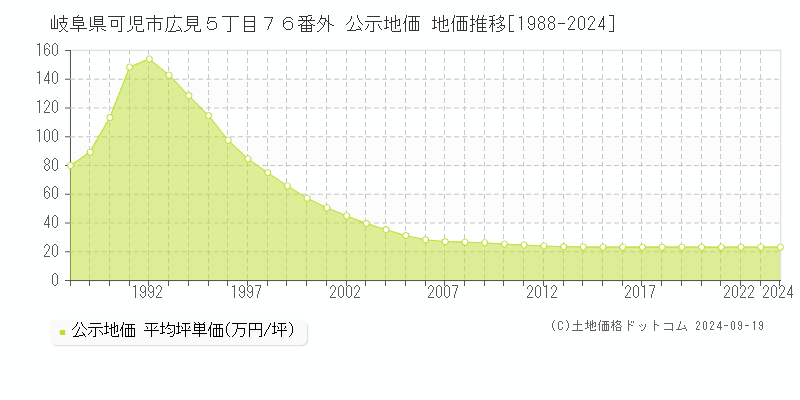 岐阜県可児市広見５丁目７６番外 公示地価 地価推移[1988-2024]