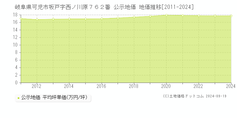 岐阜県可児市坂戸字西ノ川原７６２番 公示地価 地価推移[2011-2024]