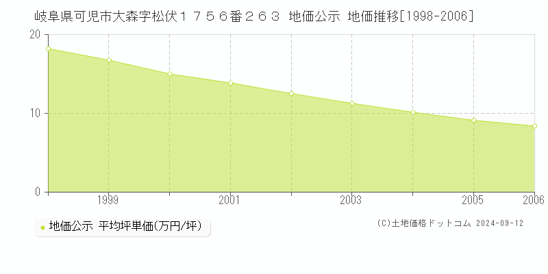 岐阜県可児市大森字松伏１７５６番２６３ 公示地価 地価推移[1998-2006]