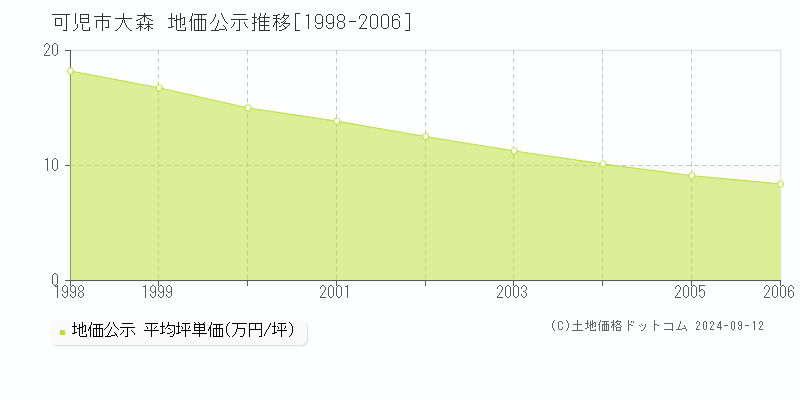 大森(可児市)の公示地価推移グラフ(坪単価)[1998-2006年]