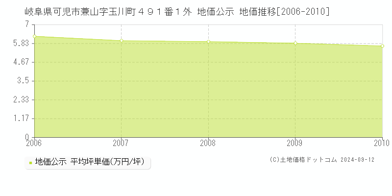 岐阜県可児市兼山字玉川町４９１番１外 地価公示 地価推移[2006-2010]