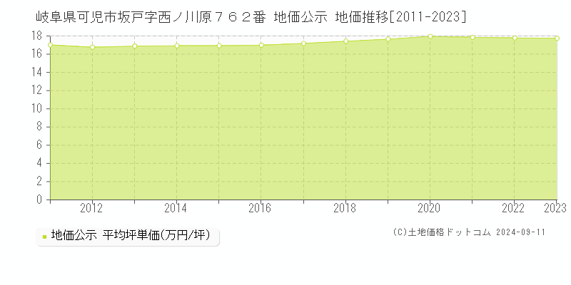 岐阜県可児市坂戸字西ノ川原７６２番 地価公示 地価推移[2011-2023]