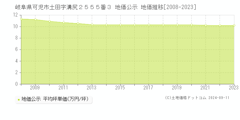 岐阜県可児市土田字溝尻２５５５番３ 公示地価 地価推移[2008-2024]