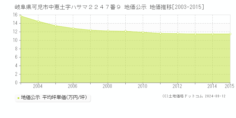 岐阜県可児市中恵土字ハサマ２２４７番９ 公示地価 地価推移[2003-2015]