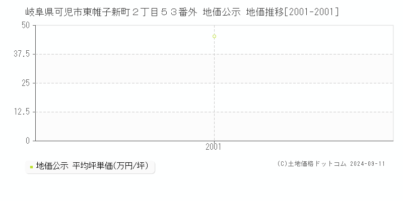 岐阜県可児市東帷子新町２丁目５３番外 公示地価 地価推移[2001-2001]