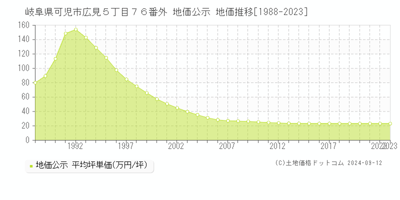 岐阜県可児市広見５丁目７６番外 地価公示 地価推移[1988-2023]