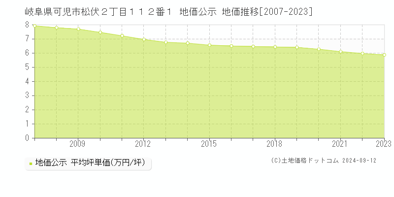 岐阜県可児市松伏２丁目１１２番１ 公示地価 地価推移[2007-2024]