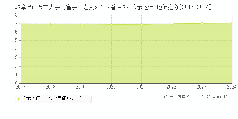 岐阜県山県市大字高富字井之表２２７番４外 公示地価 地価推移[2017-2024]