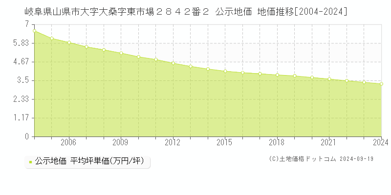 岐阜県山県市大字大桑字東市場２８４２番２ 公示地価 地価推移[2004-2024]