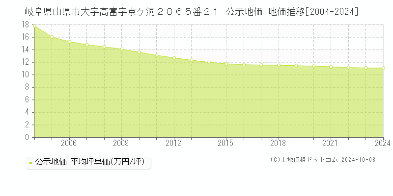 岐阜県山県市大字高富字京ケ洞２８６５番２１ 公示地価 地価推移[2004-2024]