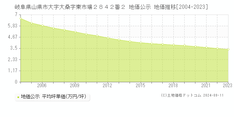 岐阜県山県市大字大桑字東市場２８４２番２ 地価公示 地価推移[2004-2023]