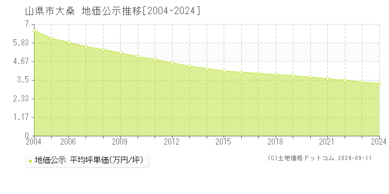 大桑(山県市)の地価公示推移グラフ(坪単価)[2004-2024年]