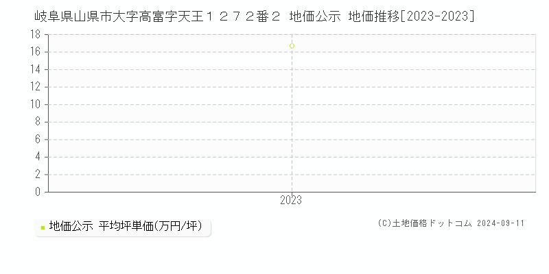 岐阜県山県市大字高富字天王１２７２番２ 地価公示 地価推移[2023-2023]