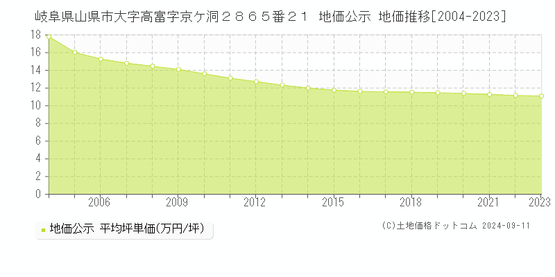 岐阜県山県市大字高富字京ケ洞２８６５番２１ 地価公示 地価推移[2004-2023]