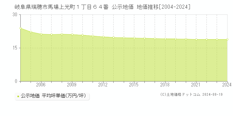 岐阜県瑞穂市馬場上光町１丁目６４番 公示地価 地価推移[2004-2024]