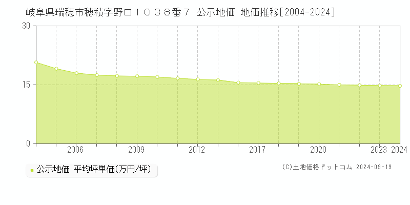 岐阜県瑞穂市穂積字野口１０３８番７ 公示地価 地価推移[2004-2024]