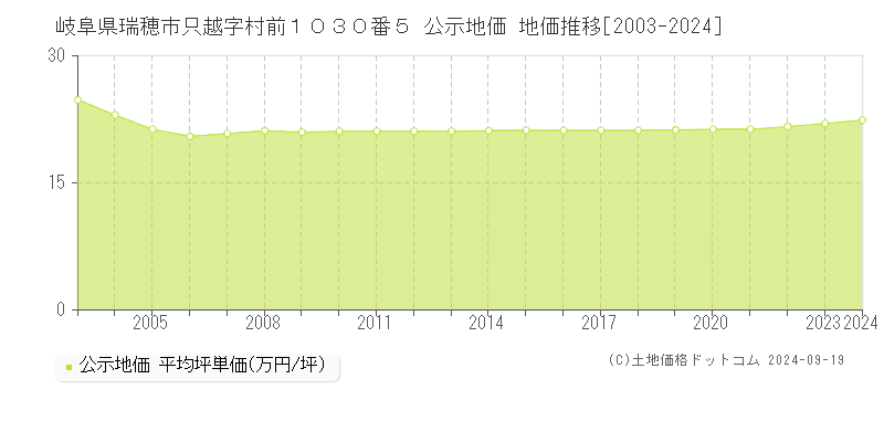 岐阜県瑞穂市只越字村前１０３０番５ 公示地価 地価推移[2003-2024]