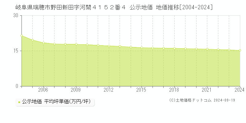 岐阜県瑞穂市野田新田字河間４１５２番４ 公示地価 地価推移[2004-2024]