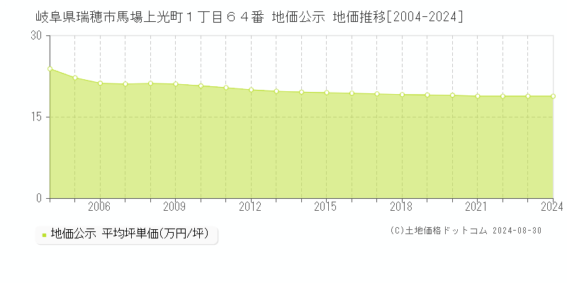 岐阜県瑞穂市馬場上光町１丁目６４番 公示地価 地価推移[2004-2004]