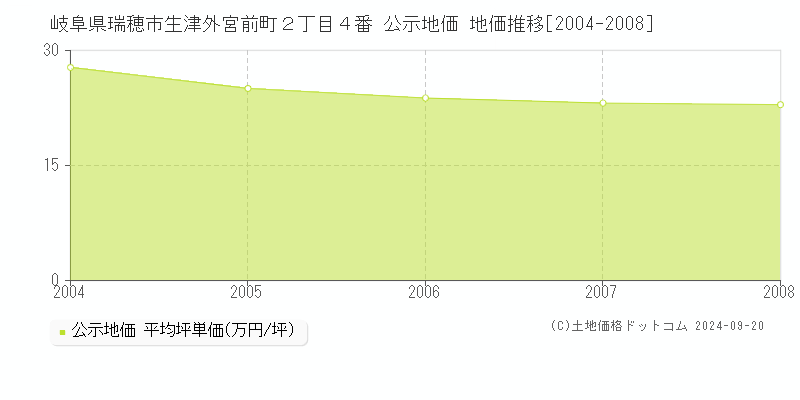 岐阜県瑞穂市生津外宮前町２丁目４番 公示地価 地価推移[2004-2008]