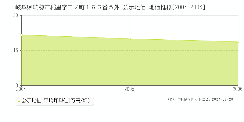 岐阜県瑞穂市稲里字二ノ町１９３番５外 公示地価 地価推移[2004-2006]